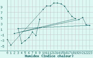 Courbe de l'humidex pour Locarno-Magadino
