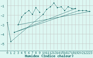 Courbe de l'humidex pour Engelberg