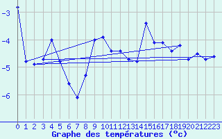 Courbe de tempratures pour La Dle (Sw)