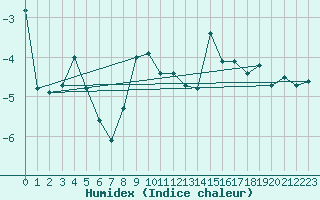 Courbe de l'humidex pour La Dle (Sw)