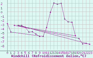 Courbe du refroidissement olien pour Bourg-Saint-Maurice (73)
