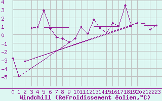 Courbe du refroidissement olien pour Monte Generoso