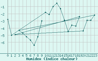 Courbe de l'humidex pour Pitztaler Gletscher