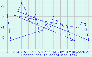 Courbe de tempratures pour Grand Saint Bernard (Sw)