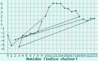 Courbe de l'humidex pour Visp