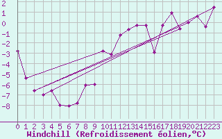 Courbe du refroidissement olien pour Ble - Binningen (Sw)