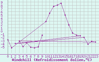 Courbe du refroidissement olien pour Stabio