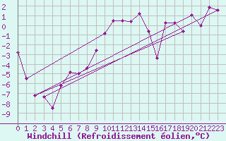Courbe du refroidissement olien pour Muehldorf