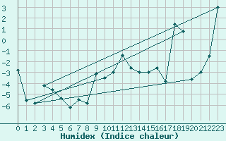 Courbe de l'humidex pour Plaffeien-Oberschrot
