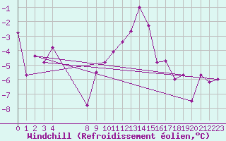 Courbe du refroidissement olien pour Windischgarsten