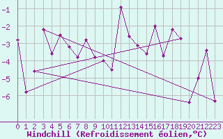 Courbe du refroidissement olien pour Zermatt