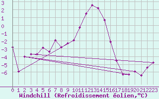 Courbe du refroidissement olien pour Klippeneck