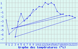 Courbe de tempratures pour Oppdal-Bjorke