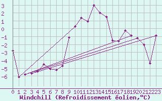 Courbe du refroidissement olien pour Angermuende