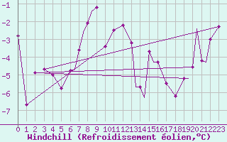 Courbe du refroidissement olien pour Hasvik