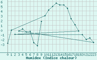 Courbe de l'humidex pour Col Des Mosses