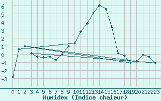 Courbe de l'humidex pour Robbia