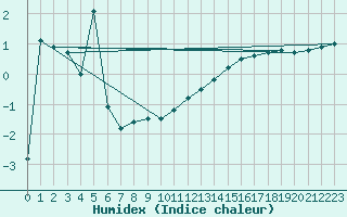 Courbe de l'humidex pour Braunlage