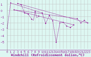 Courbe du refroidissement olien pour Namsos Lufthavn