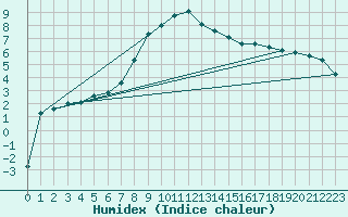 Courbe de l'humidex pour Zenica
