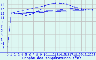 Courbe de tempratures pour Zwerndorf-Marchegg