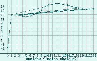 Courbe de l'humidex pour Zwerndorf-Marchegg
