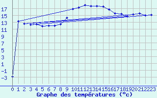 Courbe de tempratures pour Seibersdorf