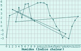 Courbe de l'humidex pour Sunne