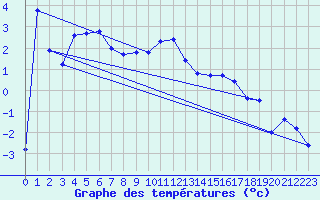 Courbe de tempratures pour Lans-en-Vercors (38)