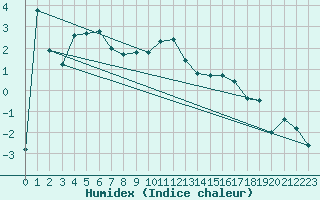 Courbe de l'humidex pour Lans-en-Vercors (38)