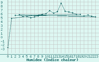 Courbe de l'humidex pour Supuru De Jos