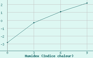 Courbe de l'humidex pour Novyj Urengoj