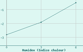 Courbe de l'humidex pour Cape Svedskij