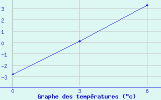 Courbe de tempratures pour Sosva