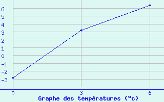 Courbe de tempratures pour Uhta