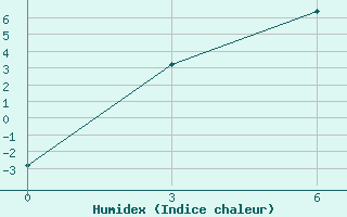 Courbe de l'humidex pour Uhta