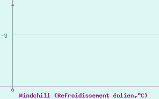 Courbe du refroidissement olien pour Pond Inlet Climate