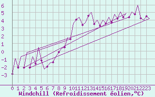 Courbe du refroidissement olien pour Kirkwall Airport