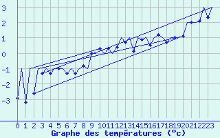 Courbe de tempratures pour Gallivare