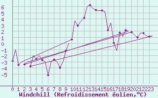 Courbe du refroidissement olien pour Fassberg