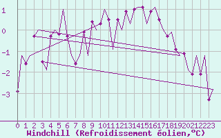 Courbe du refroidissement olien pour Fritzlar