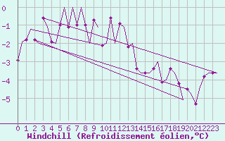 Courbe du refroidissement olien pour Kemi