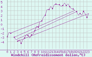 Courbe du refroidissement olien pour Nordholz