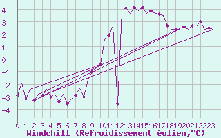 Courbe du refroidissement olien pour Oostende (Be)