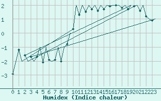 Courbe de l'humidex pour Helsinki-Vantaa