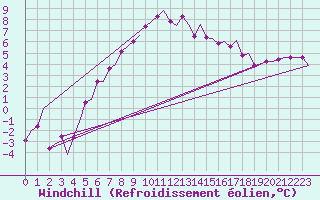 Courbe du refroidissement olien pour Billund Lufthavn