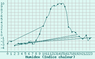 Courbe de l'humidex pour Augsburg