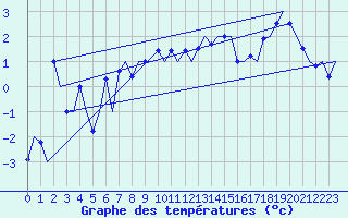 Courbe de tempratures pour Evenes