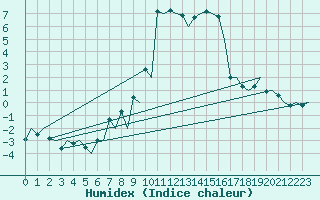 Courbe de l'humidex pour Samedam-Flugplatz