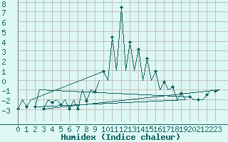 Courbe de l'humidex pour Tirgu Mures